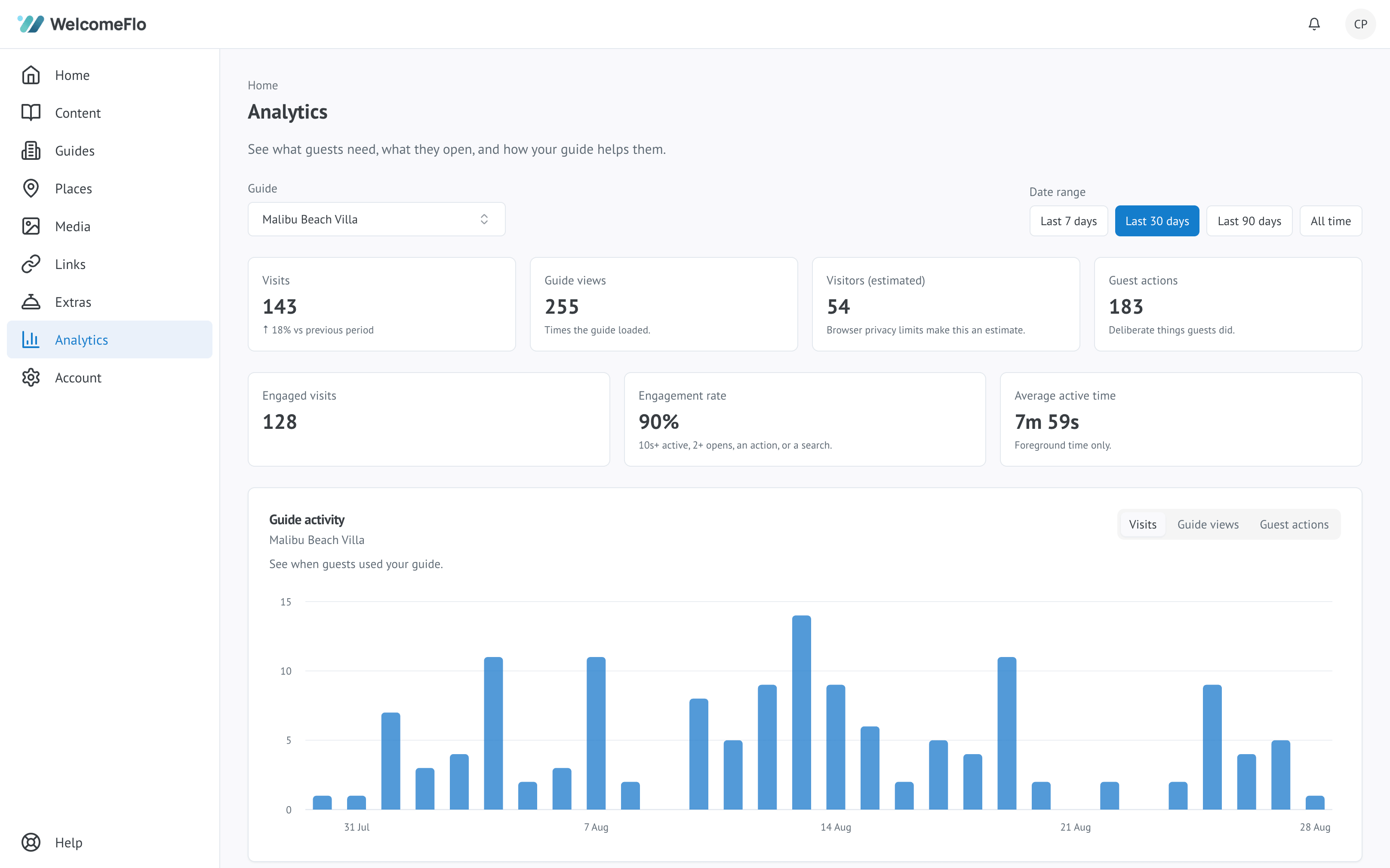 The WelcomeFlo analytics dashboard, showing guest visits, engagement and popular guide content